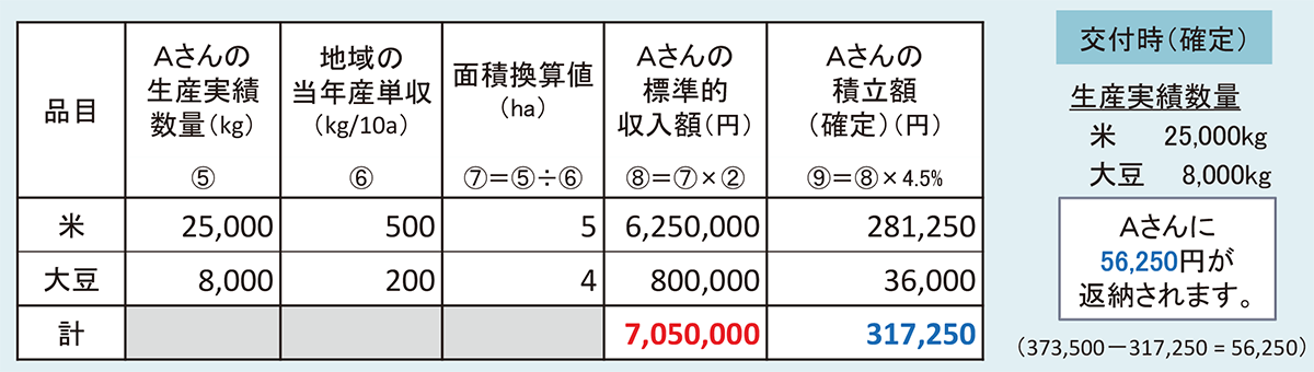積立額(確定)の算定例