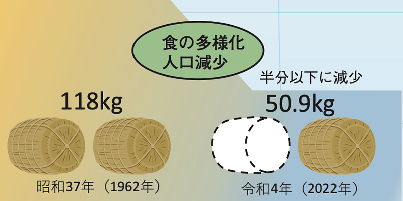 国民1人・1年あたりの米の消費量(精米)