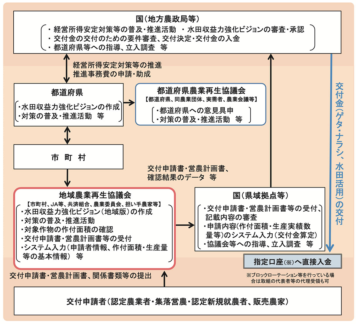 9 経営所得安定対策等の実施体制