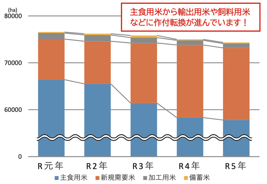 県内の水田での作付け面積の推移