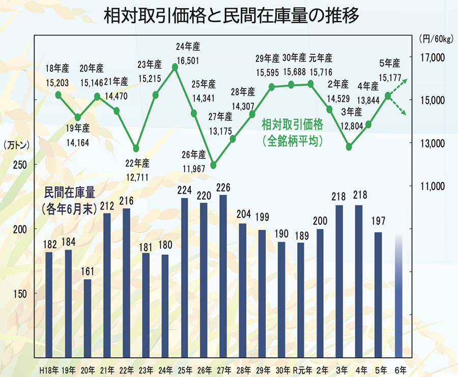 相対取引価格と民間在庫量の推移