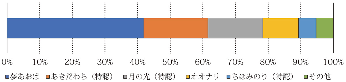 茨城県で作付の多い多収品種ベスト5(令和5年産)