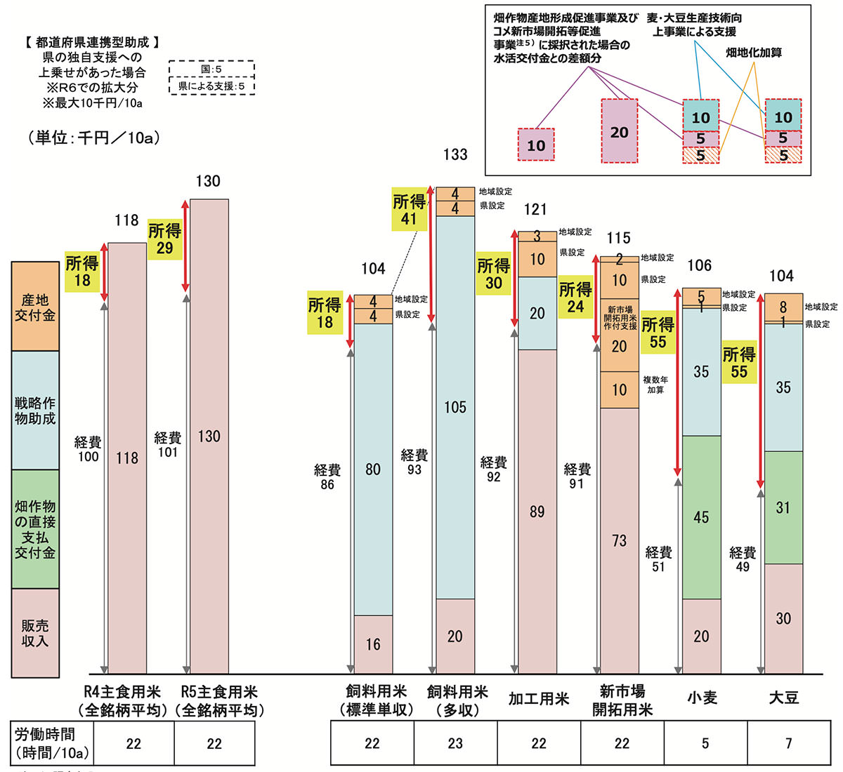 令和6年度の水田における麦、大豆、非主食用米等の所得