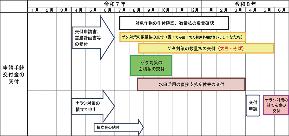 交付金に関するスケジュール(予定)