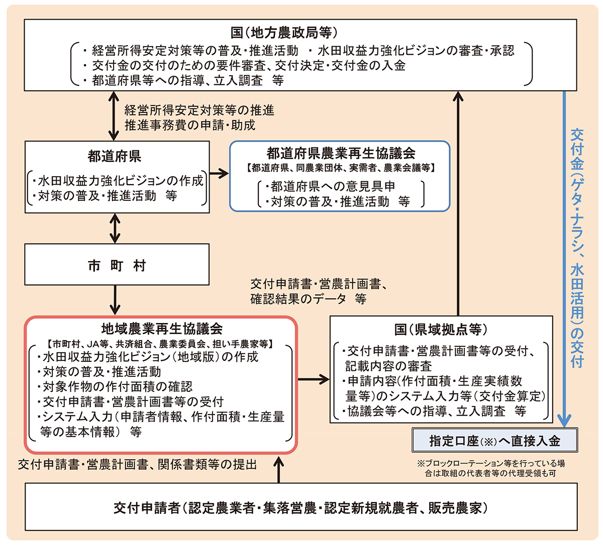 9 経営所得安定対策等の実施体制