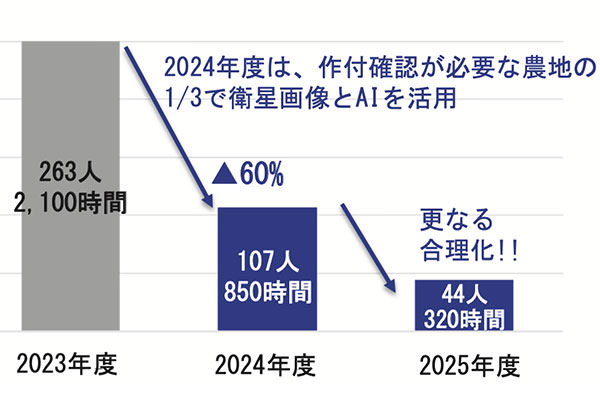 衛星画像導入に伴う効果