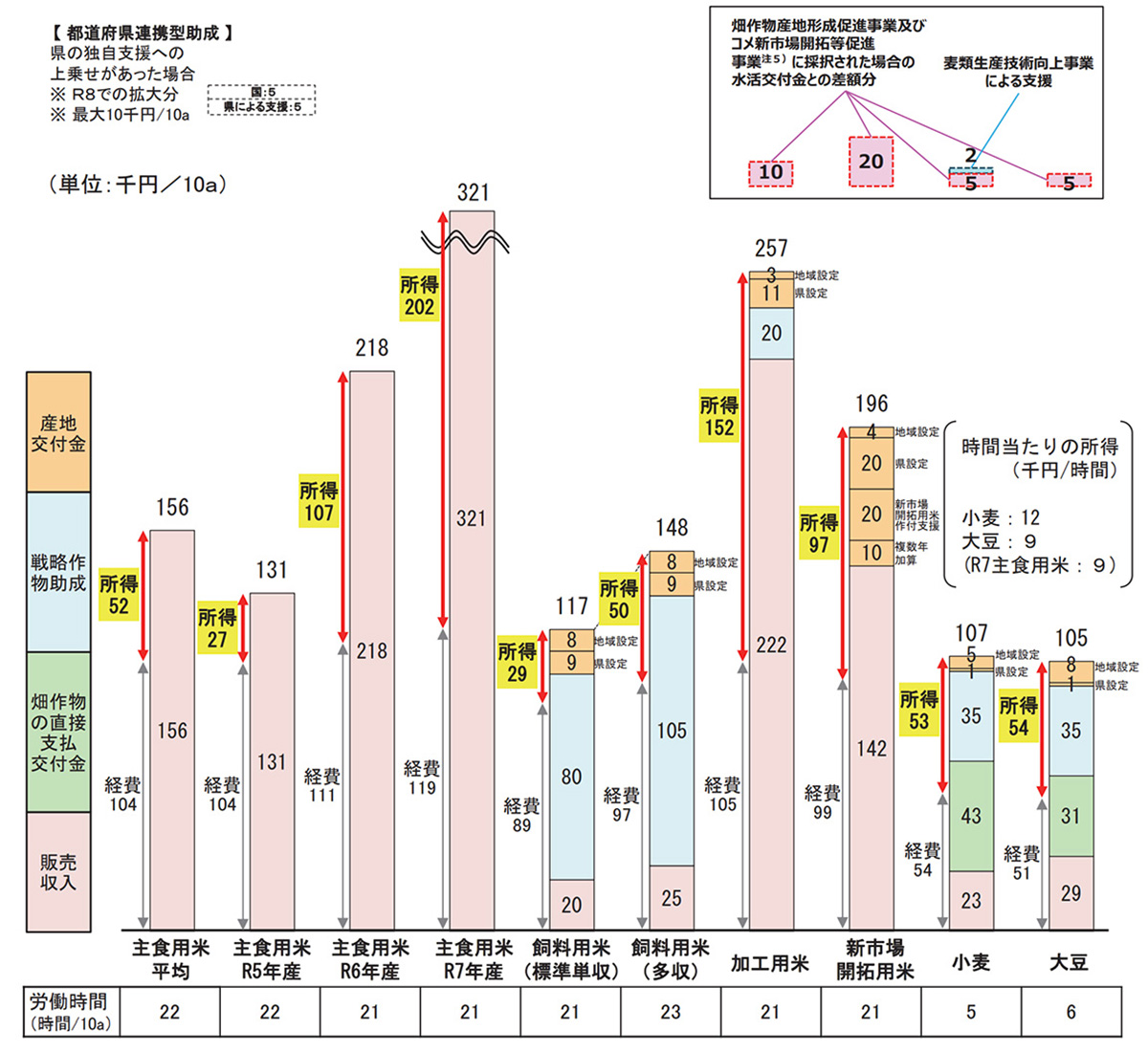 水田における麦、大豆、非主食用米等の所得
