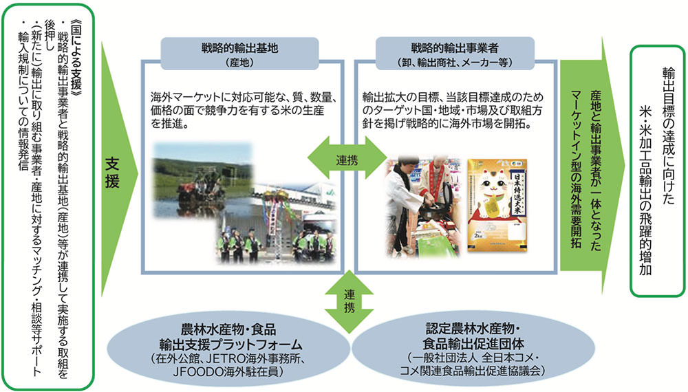 コメ海外市場拡大戦略プロジェクト