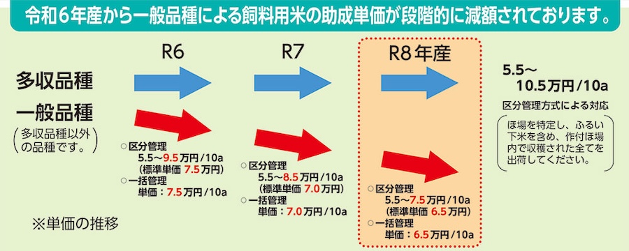 令和6年産から一般品種による飼料用米の助成単価が段階的に減額されております