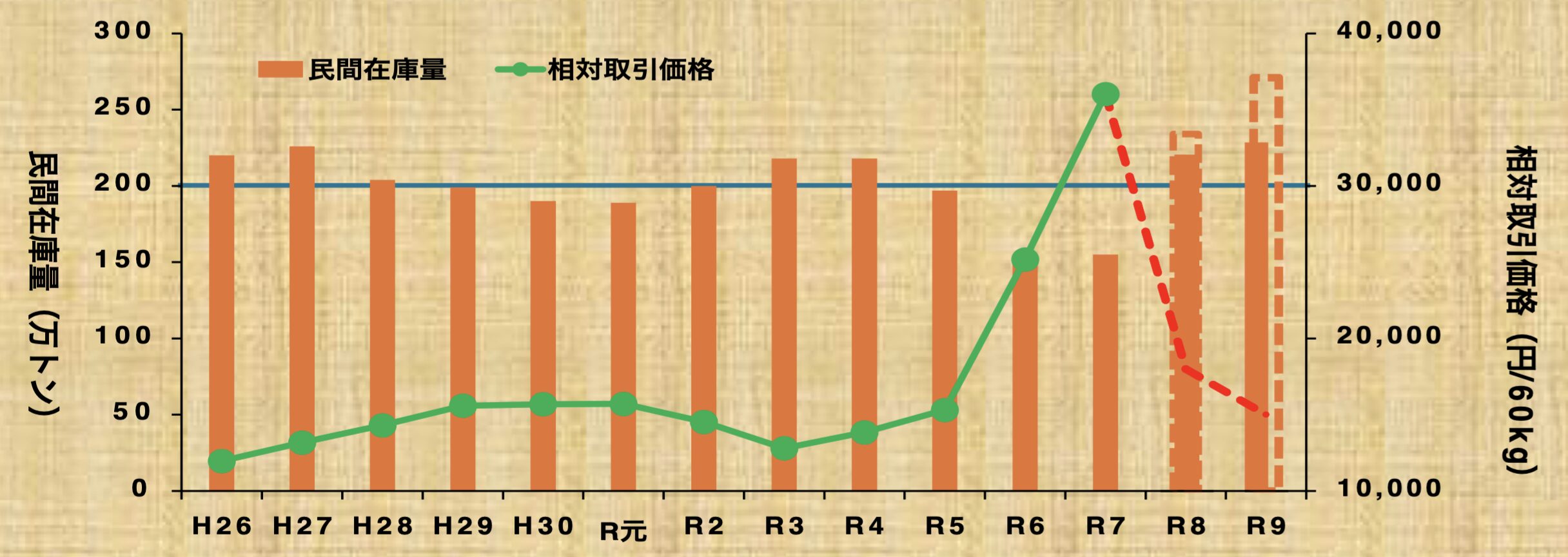 民間在庫量(6月末)と相対取引価格の推移