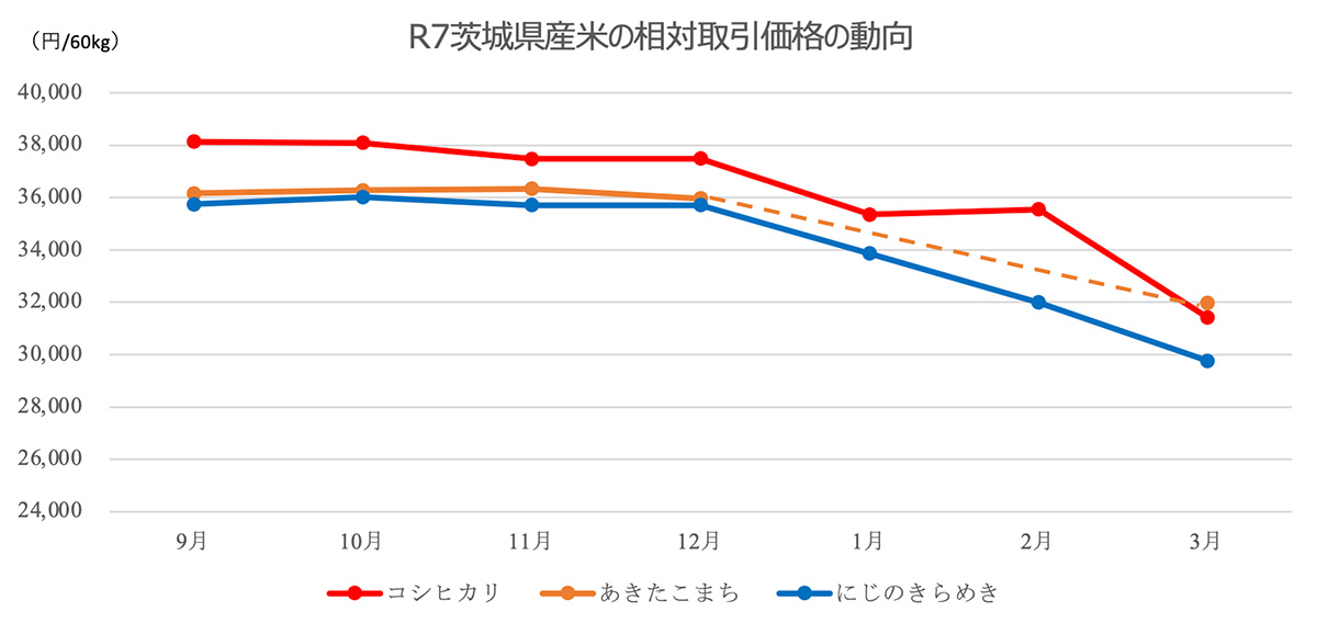 茨城県産⽶の相対取引価格の動向
