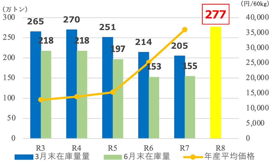 各年の民間在庫(全国)の推移