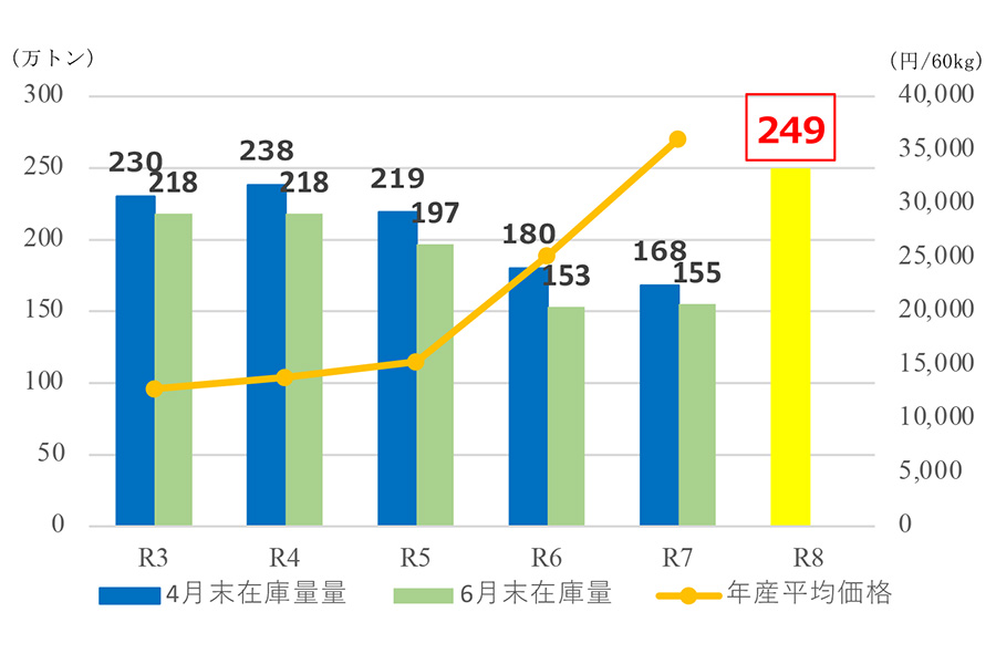 各年の民間在庫(全国)の推移