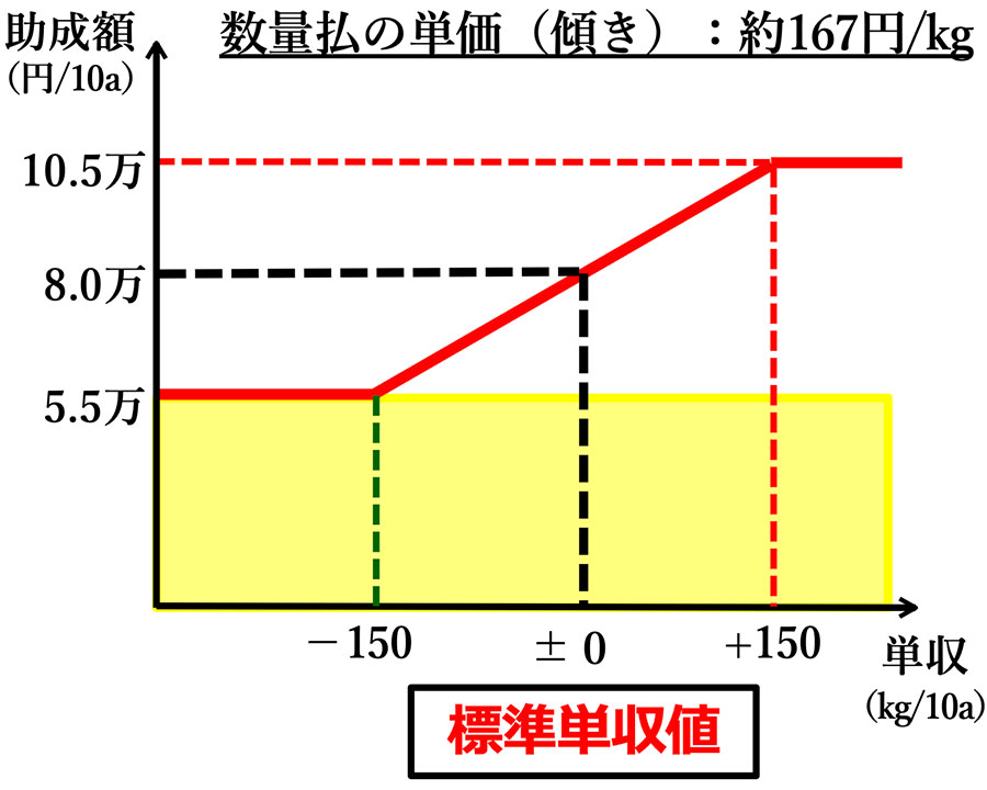 標準単収値を基準とした交付単価の設定